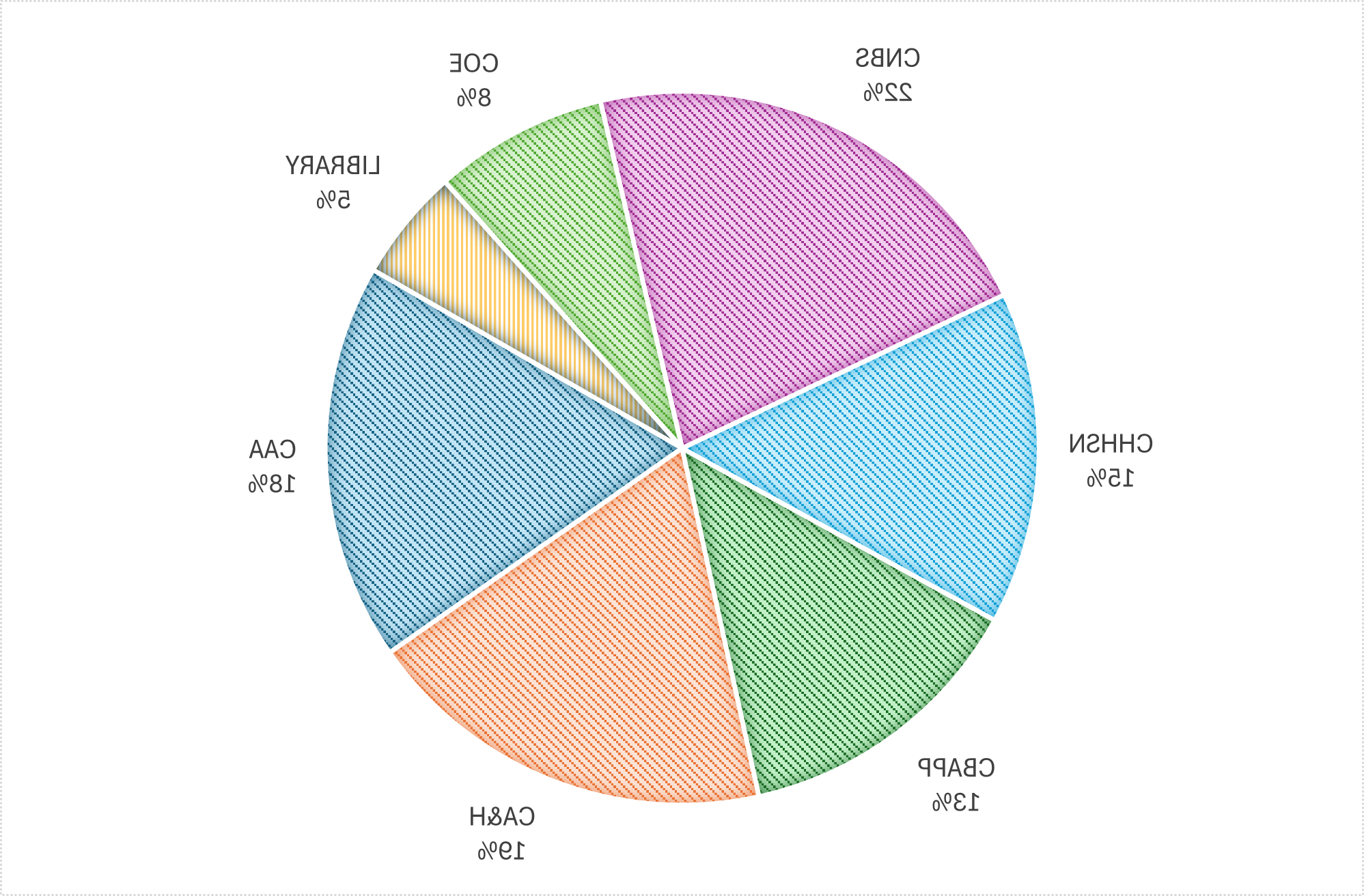 23-24学术基础预算百分比饼状图 